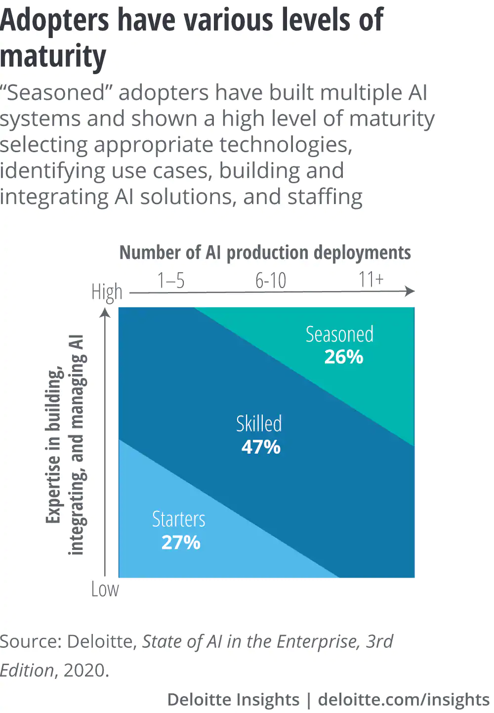 64% Of Businesses Say AI Helps Them Gain A Competitive Edge