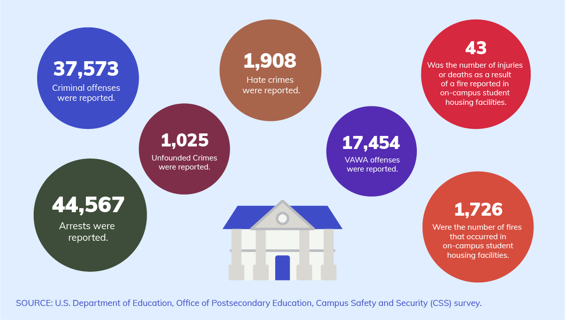 Calipsa_US college campus crime statistics