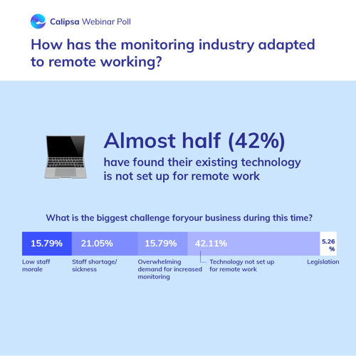 Calipsa Webinar Poll Remote Working Technology