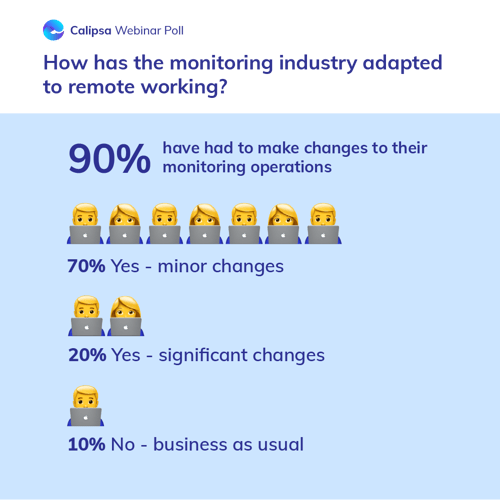 Calipsa Webinar Poll Remote Working Changes