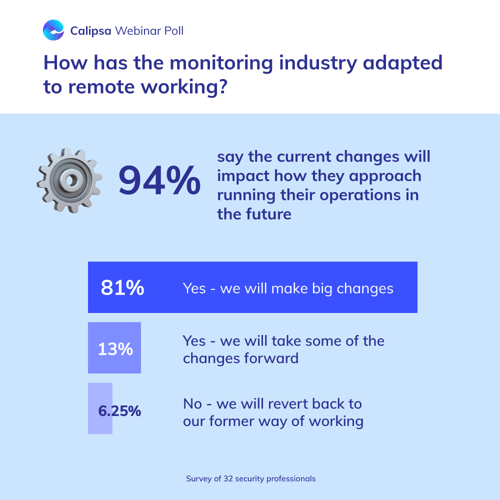 Calipsa Remote Security Infographic Future