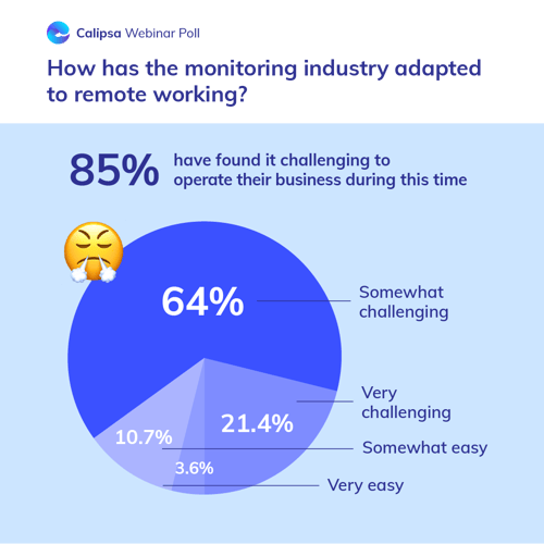 Calipsa Webinar Poll Remote Working Challenge