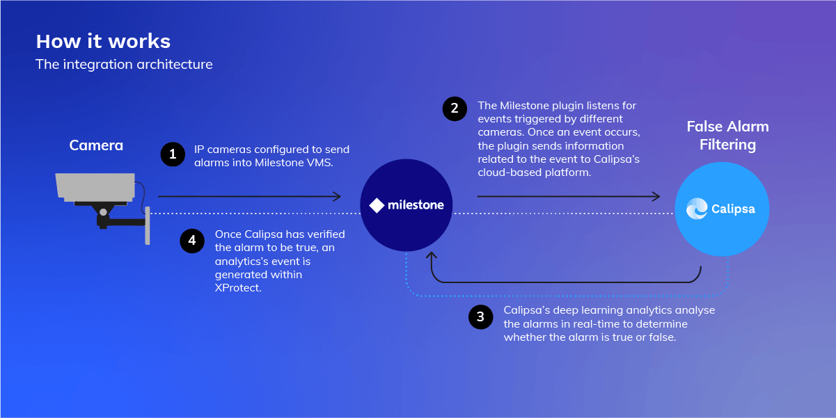 Calipsa Milestone XProtect Integration