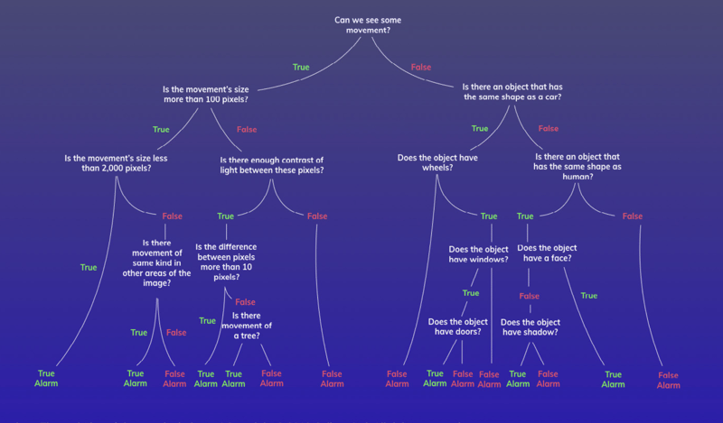 video analytics if-then diagram